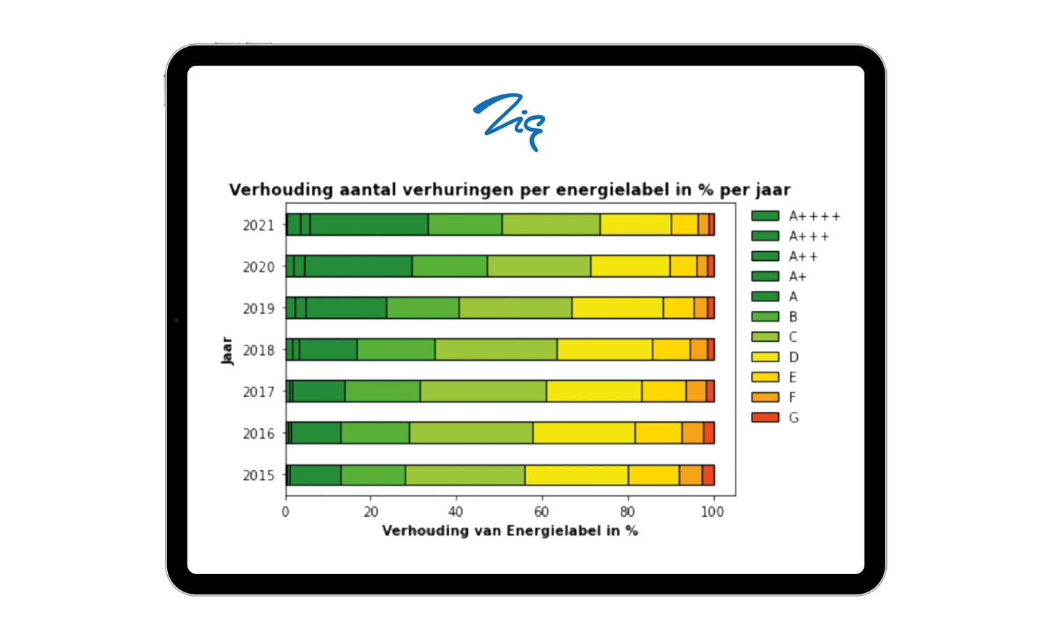 Zig Data - energielabel grafiek duurzaamheid